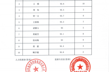 湖南財(cái)鑫投資控股集團(tuán)有限公司2022年3月校園招聘面試成績(jī)公示