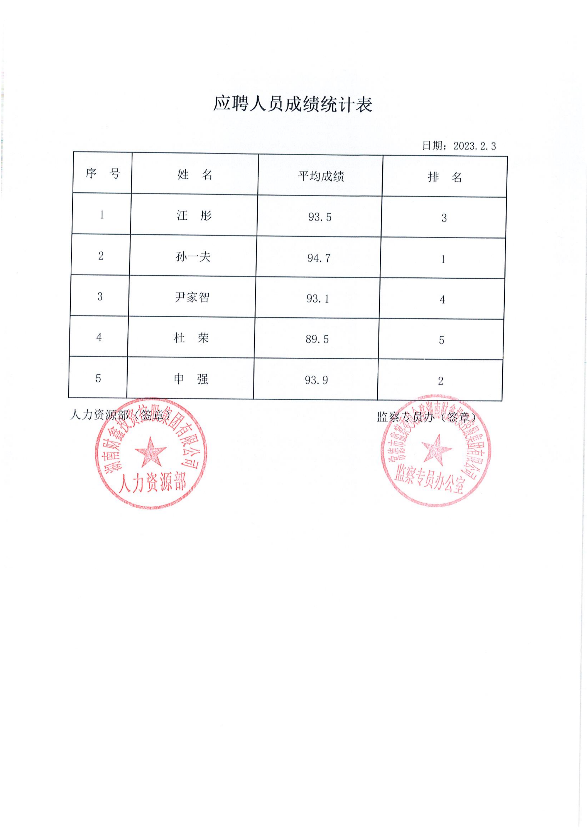 應(yīng)聘人員成績(jī)統(tǒng)計(jì)表.png